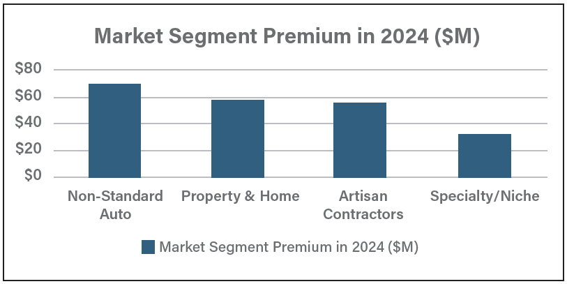 Market Segment Premium in 2024 ($M) graph