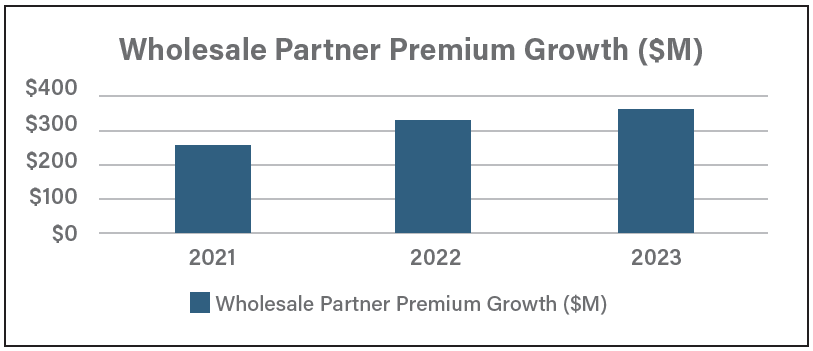 Wholesale Partner Premium Growth ($M) graph